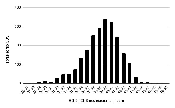 %GC в CDS последовательности