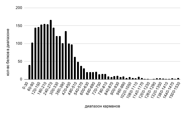%GC в CDS последовательности