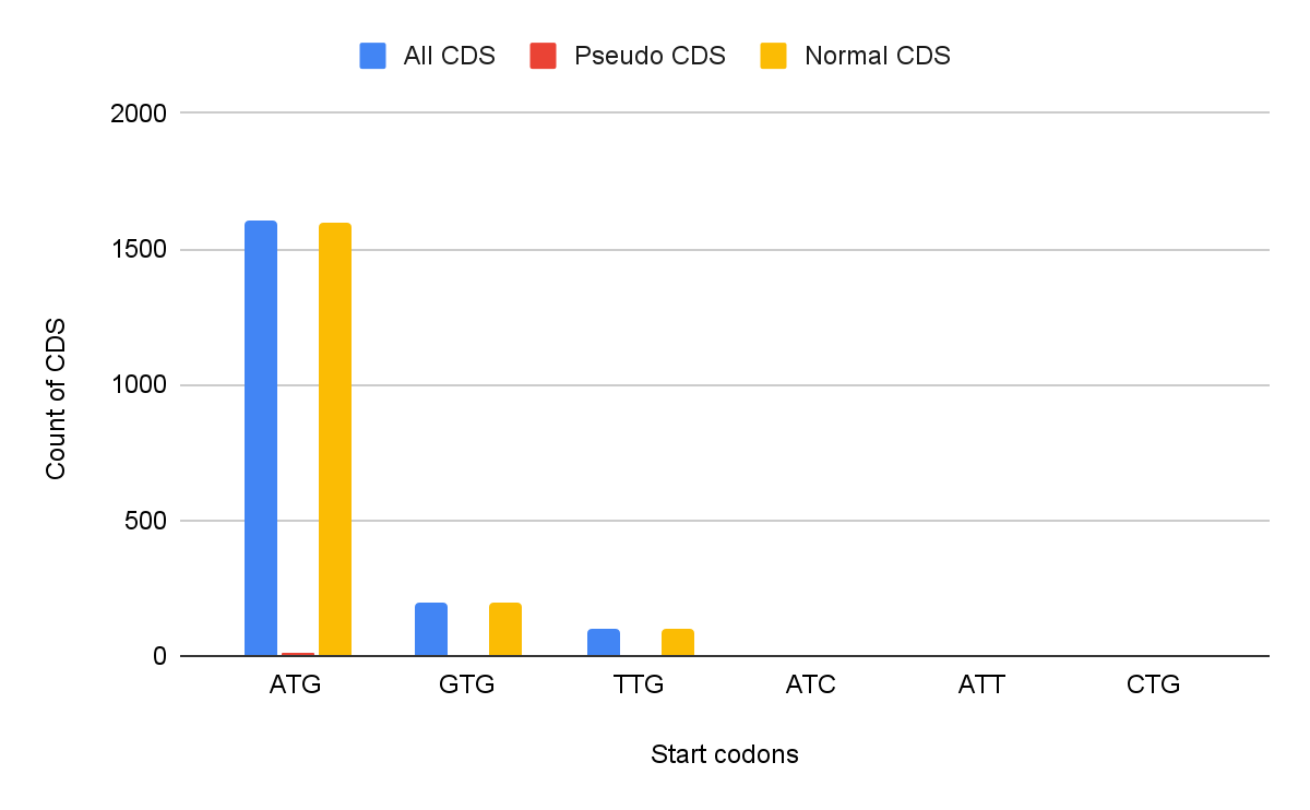 Start codon comparison (percent)
