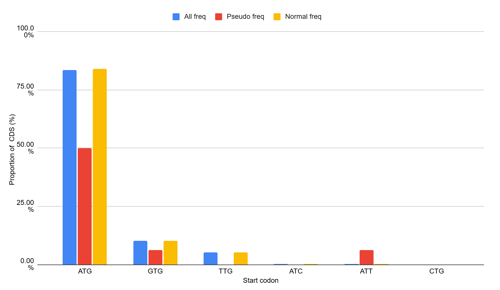 Start codon comparison (counts)