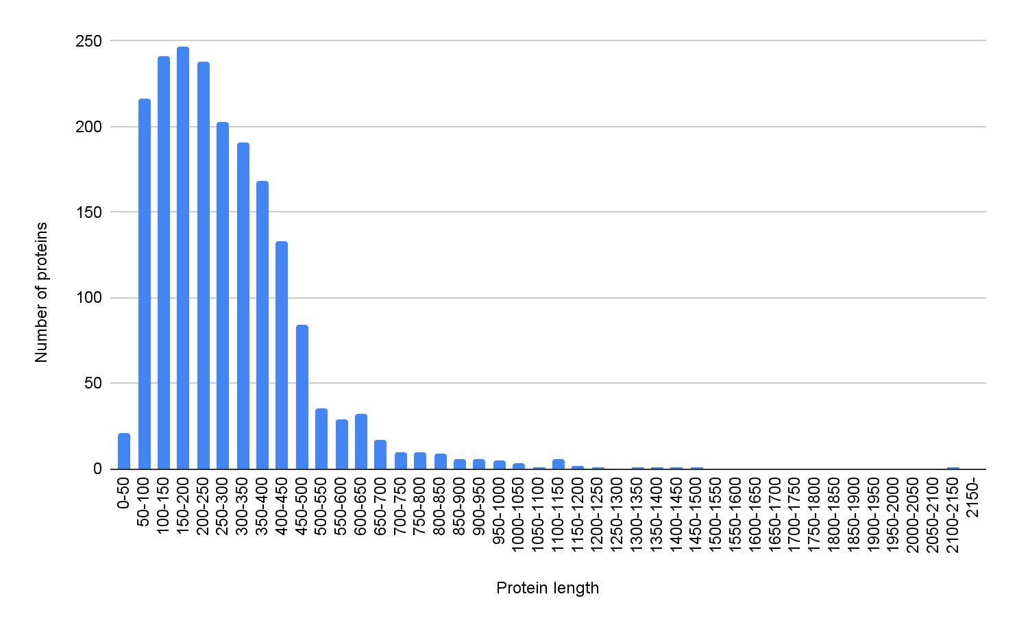 Histogram of protein lengths in Pyrococcus abyssi GE5
