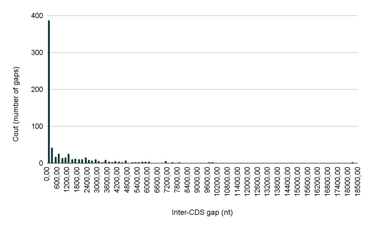 Overall distribution of inter-CDS gaps (plus strand)