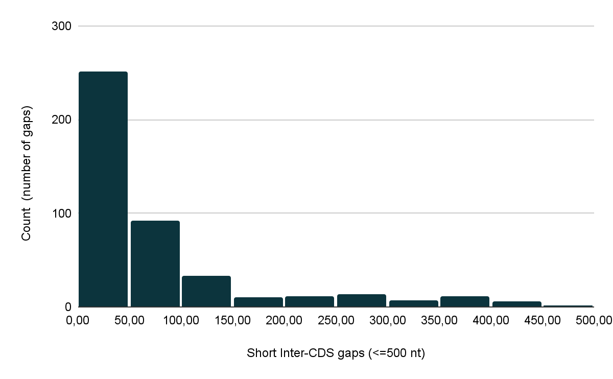 Short inter-CDS gaps (≤500 nt)