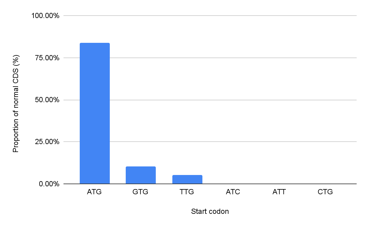 Start codon usage (normal CDS)