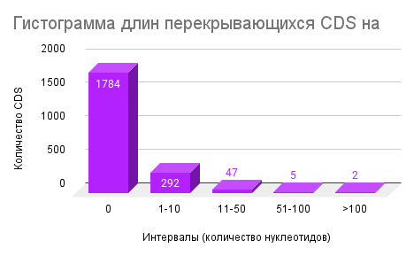 Гистограмма длин белков