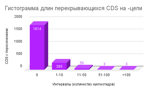 Рисунок 4, Гистограмма длин перекрывающихся длин на плюс-цепи.