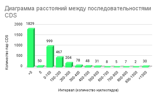 Рисунок 2. Гистограмма расстояний между последовательными кодирующими последовательностями на
плюс-цепи хромосомы.