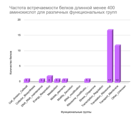 Гистограмма для белков менее 400 аминокислот