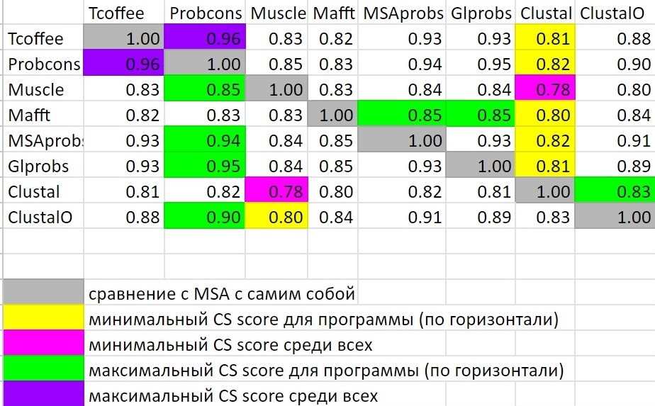 SP score analysis