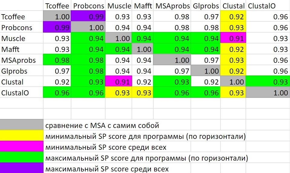 SP score analysis