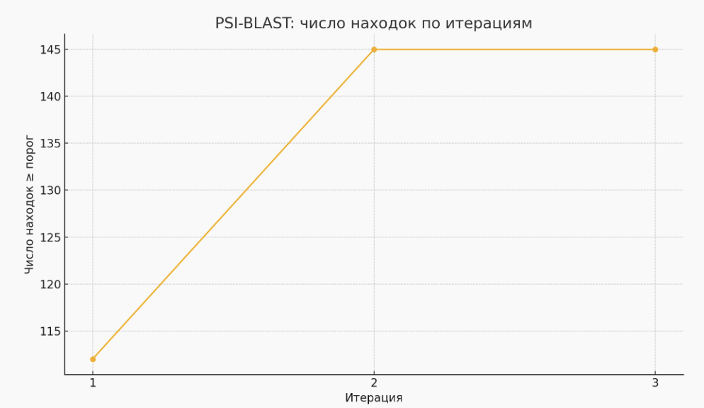 PSI-BLAST итерации