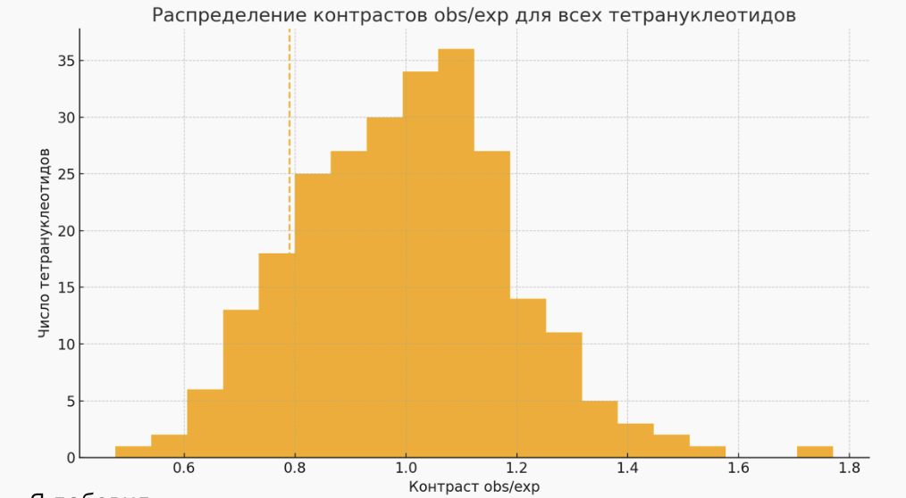 Распределение частот GATC