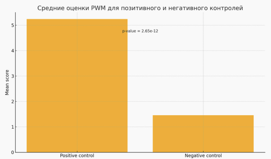Средние оценки PWM
