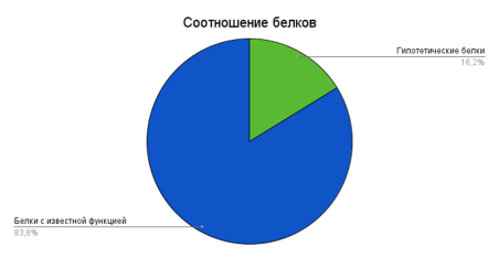 Гистограмма длин белков