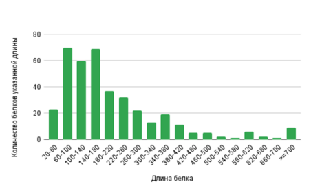 Гистограмма длин белков