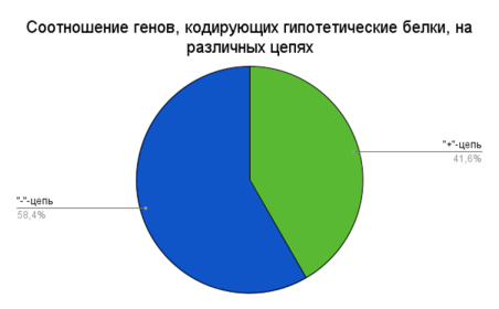 Гистограмма длин белков
