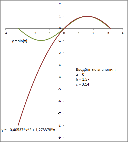 a = 0, b = 1,57 c = 3,14