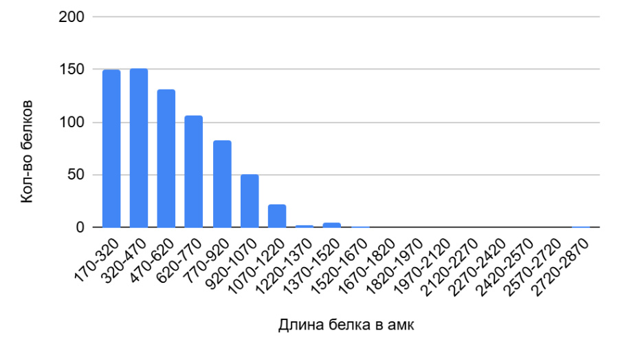 Гистограмма длин белков
