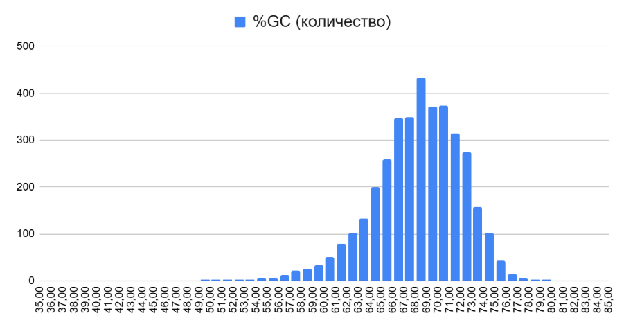 Гистограмма GC-состава