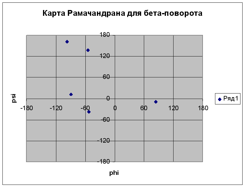 Карта рамачандрана для аминокислот