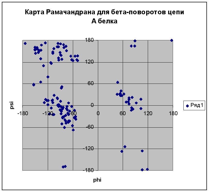 Карта рамачандрана для аминокислот