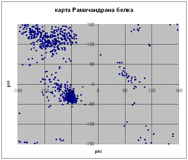 Карта рамачандрана для аминокислот