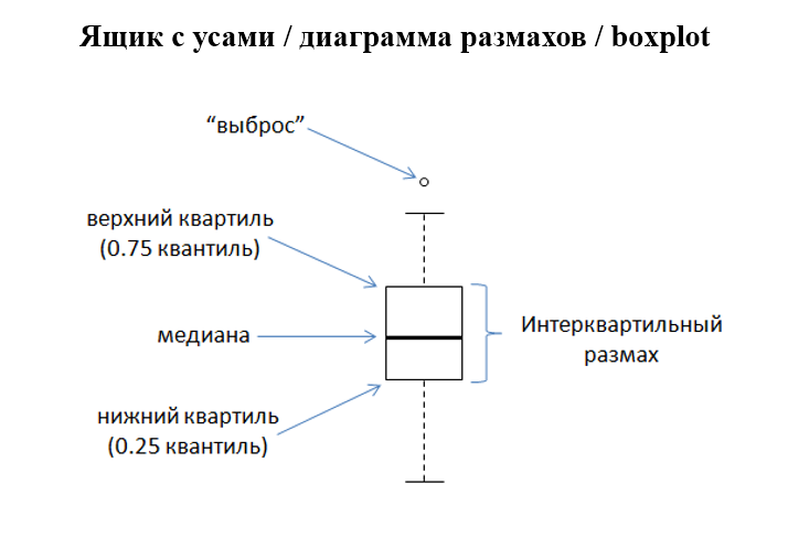 Как найти размах данных по диаграмме