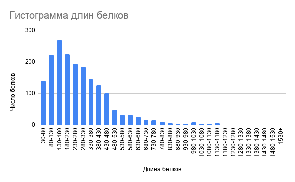 Гистограмма распределения длин белков