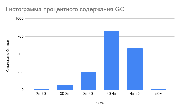 Гистограмма процентного содержания GC