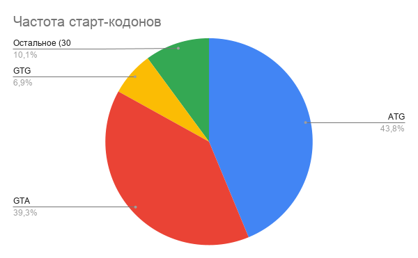 Гистограмма старт-кодонов