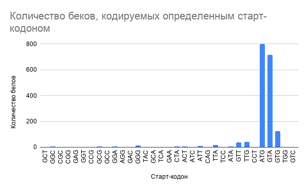 Диаграмма частоты старт-кодонов