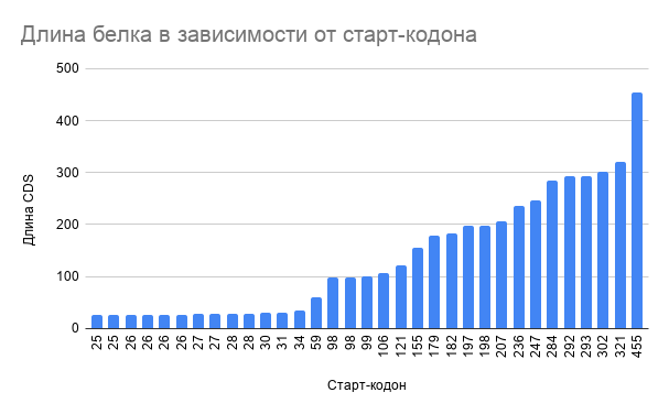 Длина белка в зависимости от старт-кодона