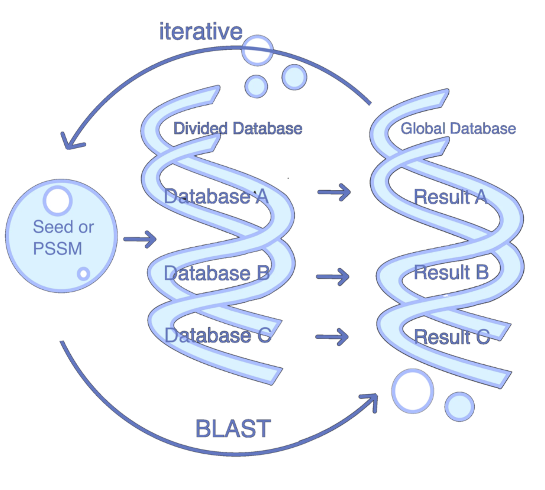PSI-BLAST mechanism