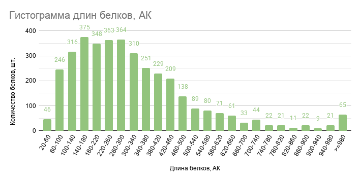 Protein length histogram, AA