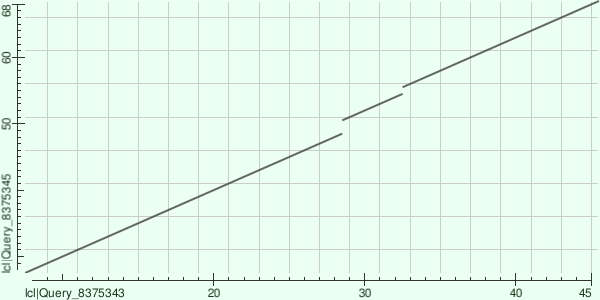 Dot plot