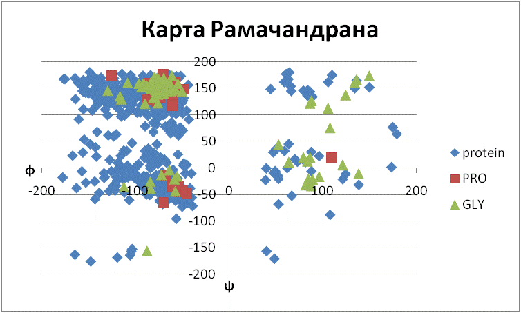 Карта рамачандрана для аминокислот