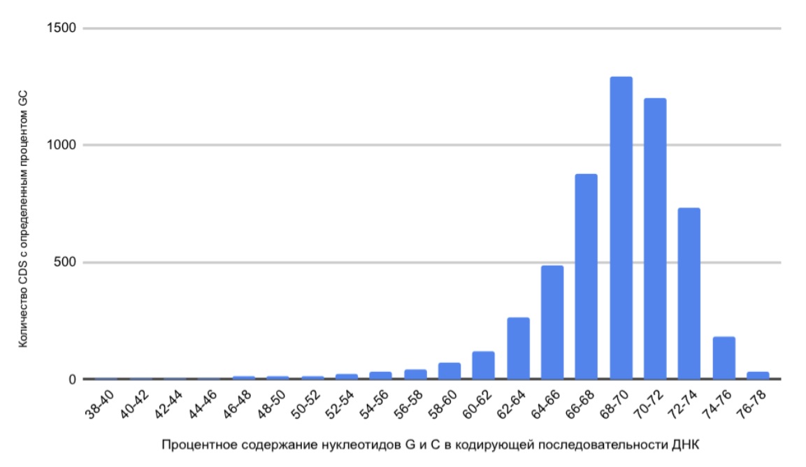  Гистограмма GC% по CDS