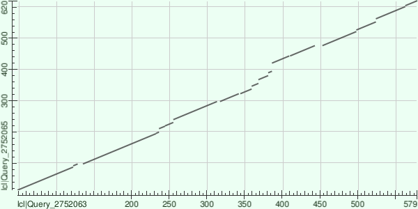 Карта локального сходства (dotplot)
