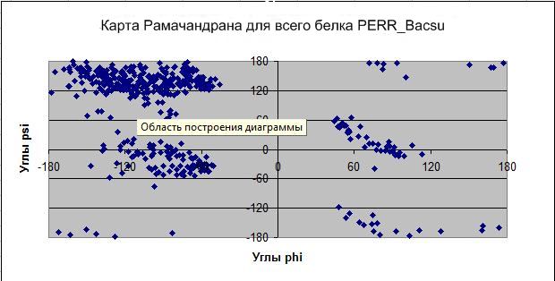 Карта рамачандрана для аминокислот