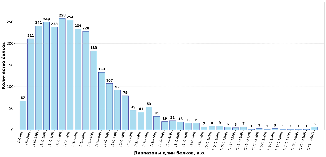 Гистограмма распределения длин белков