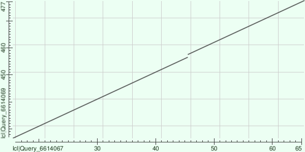 Dotplot P10447 vs P39743