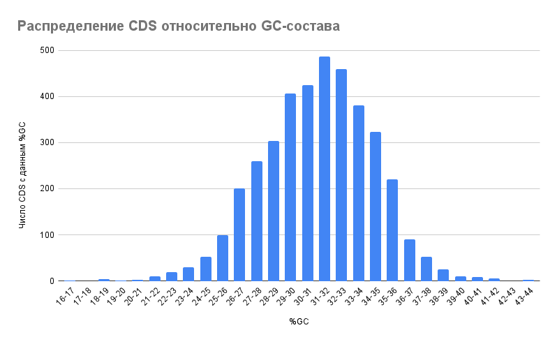 Распределение CDS Clostridium acetobutylicum  GC-составу (%GC)