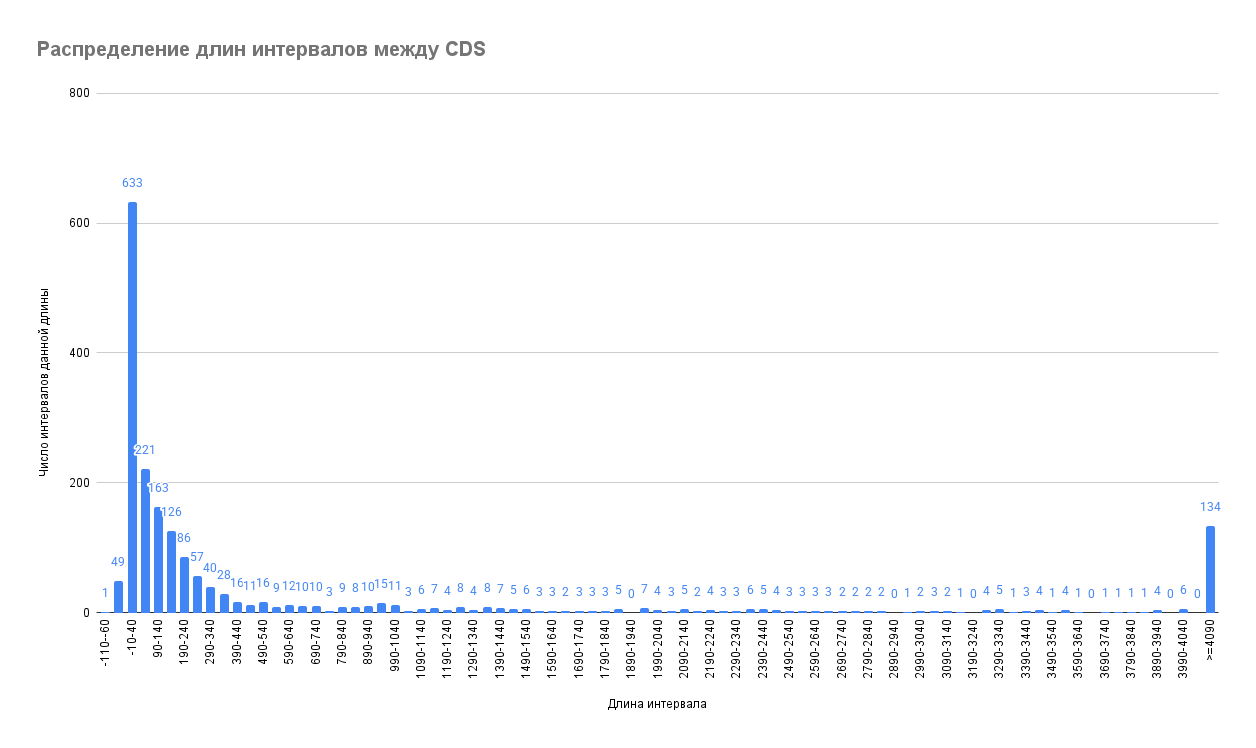 Распределение длин промежутков в п.н. между кодирующими последовательностями на минус-цепи наибольшей хромосомы Clostridium acetobutylicum