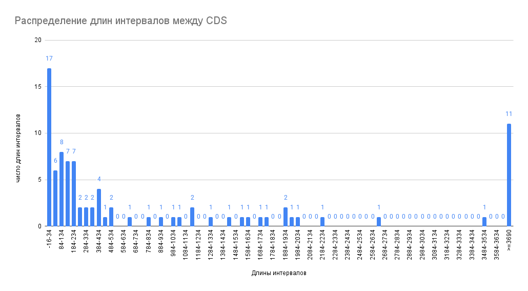 Распределение длин промежутков в п.н. между кодирующими последовательностями на минус-цепи плазмиды pSOL1 Clostridium acetobutylicum