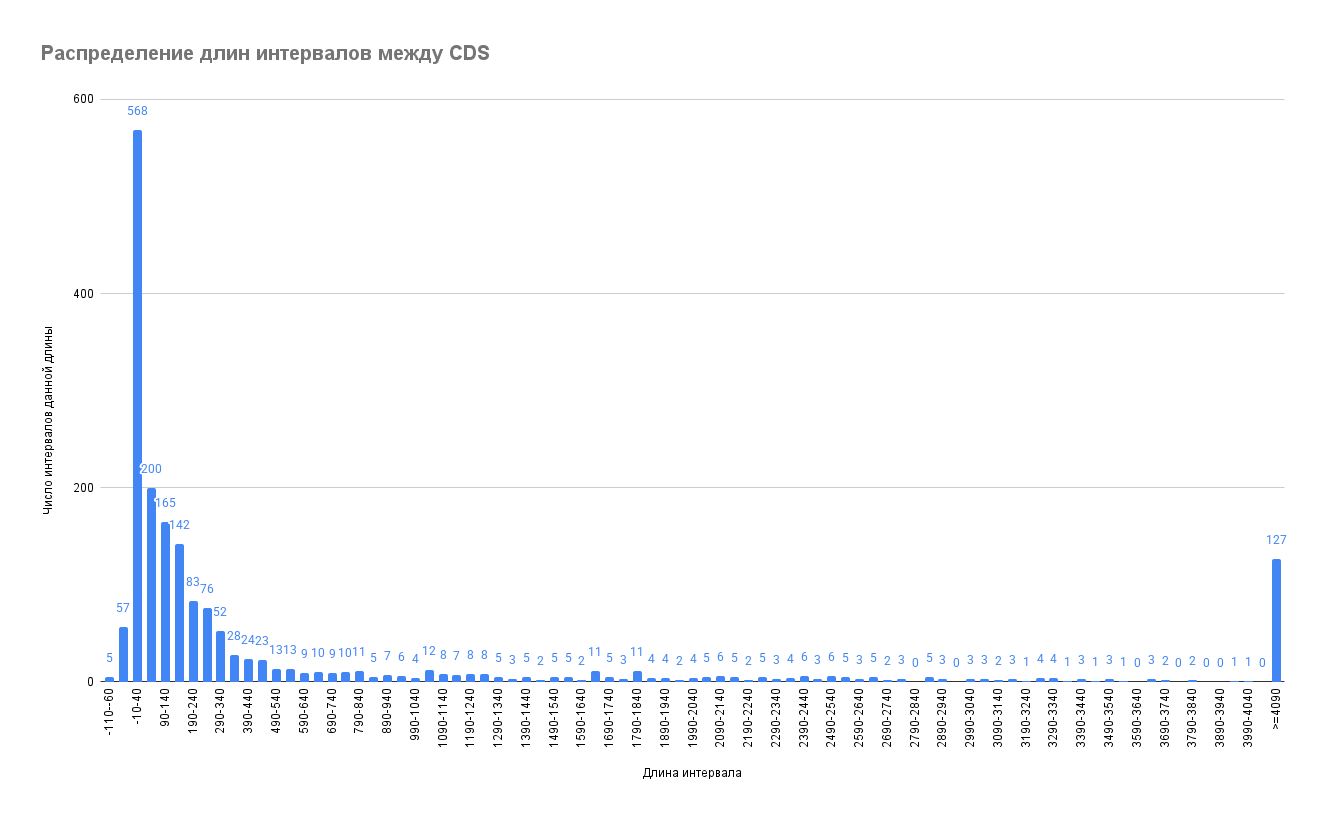 Распределение длин промежутков в п.н. между кодирующими последовательностями на плюс-цепи наибольшей хромосомы Clostridium acetobutylicum