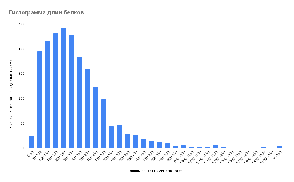 Распределение числа белков Clostridium acetobutylicum  по длине (белка в аминокислотах)