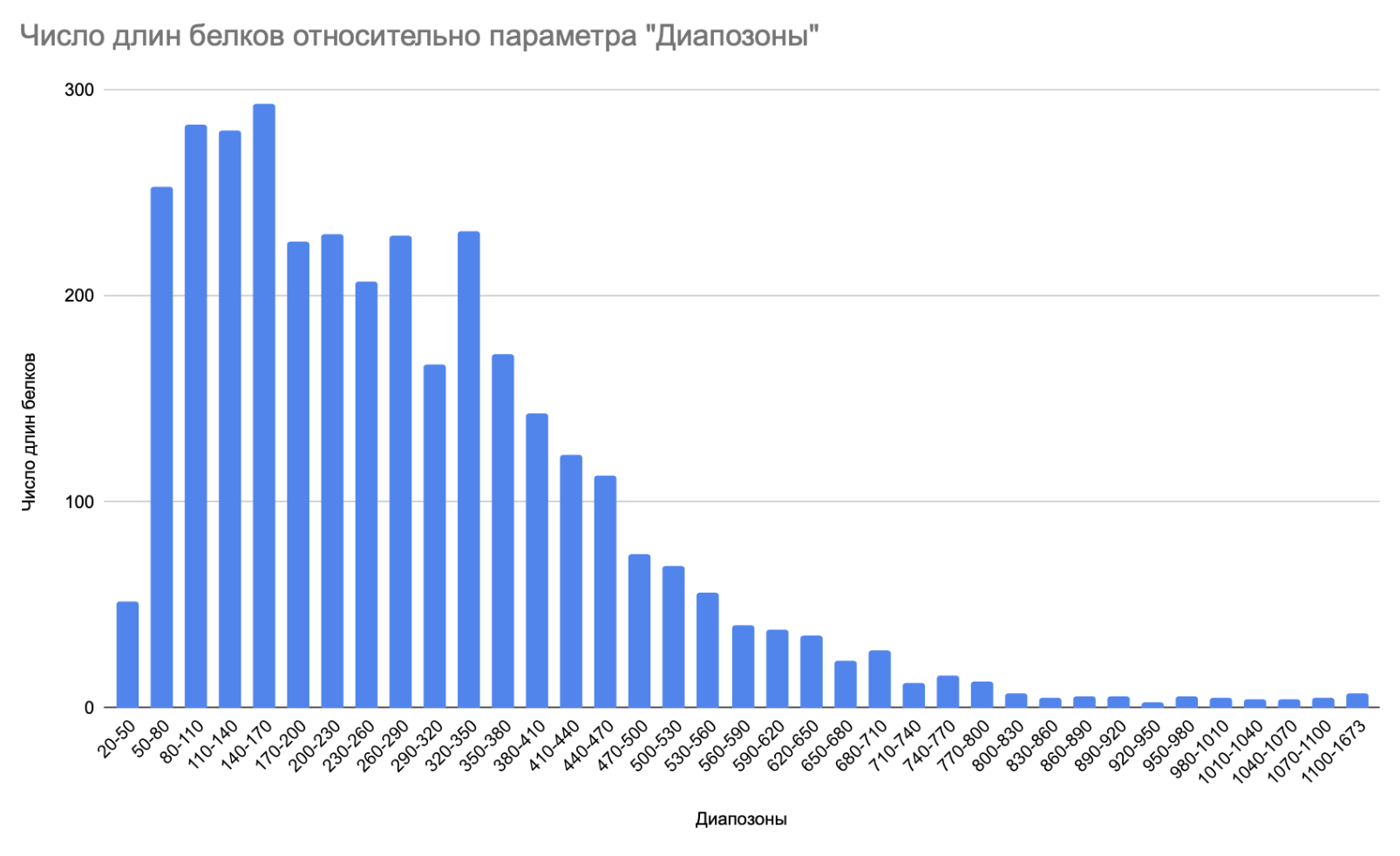 Число длин белков относительно параметра “Диапозоны”.