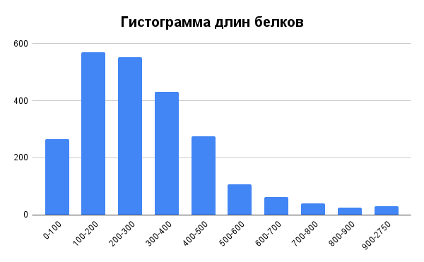 Гистограмма длин белков