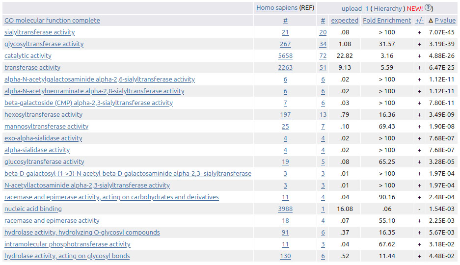 Наиболее статистически значимые находки по Molecular Function