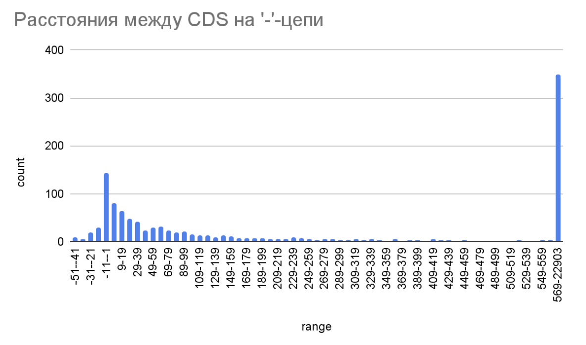Гистограмма расстояний на минус-цепи между CDS Simkania

negevensis Z.